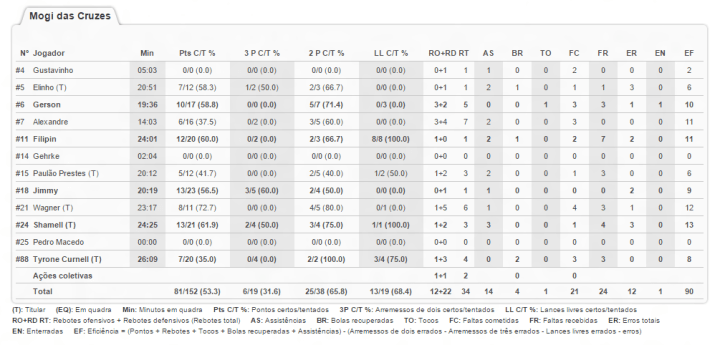 bauru 84 x 81 mogi das cruzes - 2